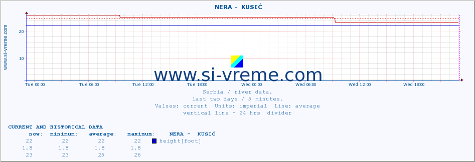  ::  NERA -  KUSIĆ :: height |  |  :: last two days / 5 minutes.