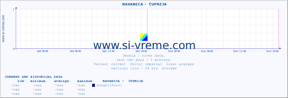  ::  RAVANICA -  ĆUPRIJA :: height |  |  :: last two days / 5 minutes.