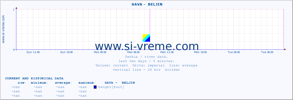  ::  SAVA -  BELJIN :: height |  |  :: last two days / 5 minutes.