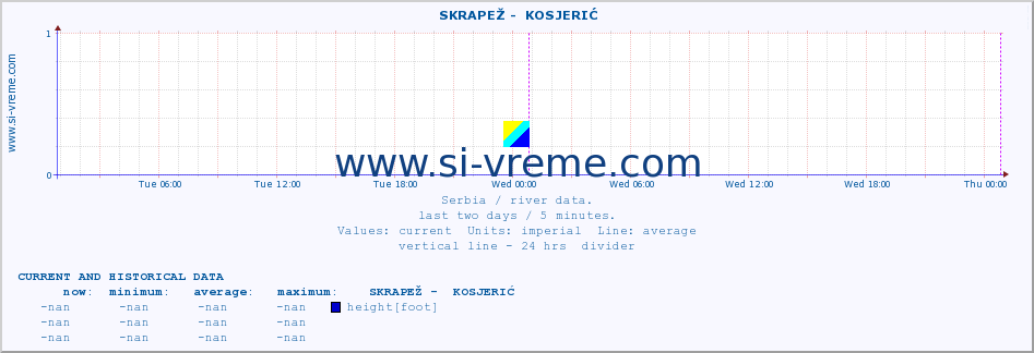  ::  SKRAPEŽ -  KOSJERIĆ :: height |  |  :: last two days / 5 minutes.