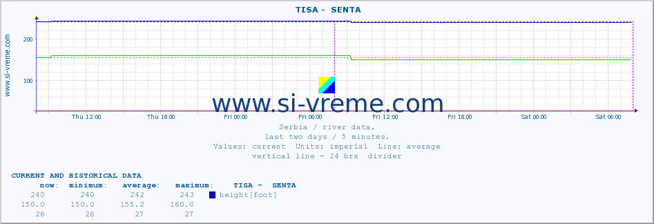  ::  TISA -  SENTA :: height |  |  :: last two days / 5 minutes.