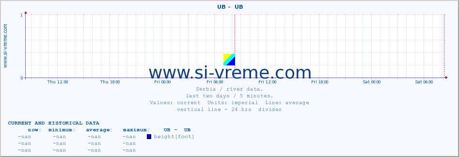  ::  UB -  UB :: height |  |  :: last two days / 5 minutes.