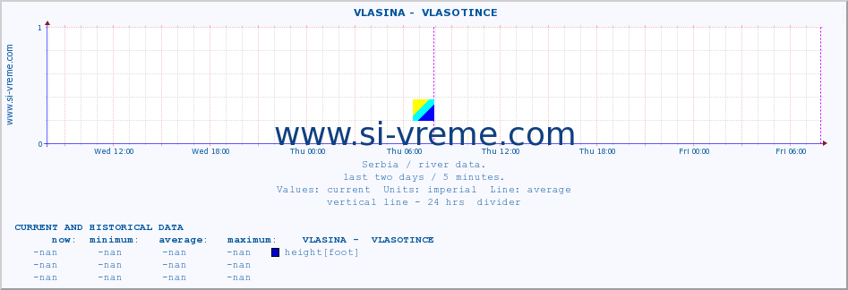  ::  VLASINA -  VLASOTINCE :: height |  |  :: last two days / 5 minutes.