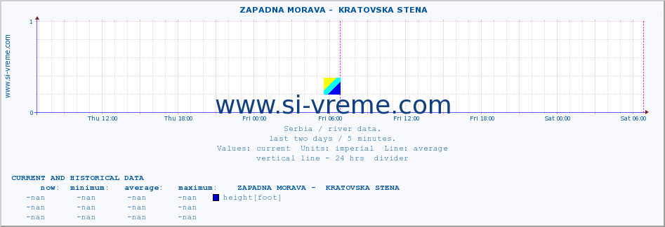  ::  ZAPADNA MORAVA -  KRATOVSKA STENA :: height |  |  :: last two days / 5 minutes.