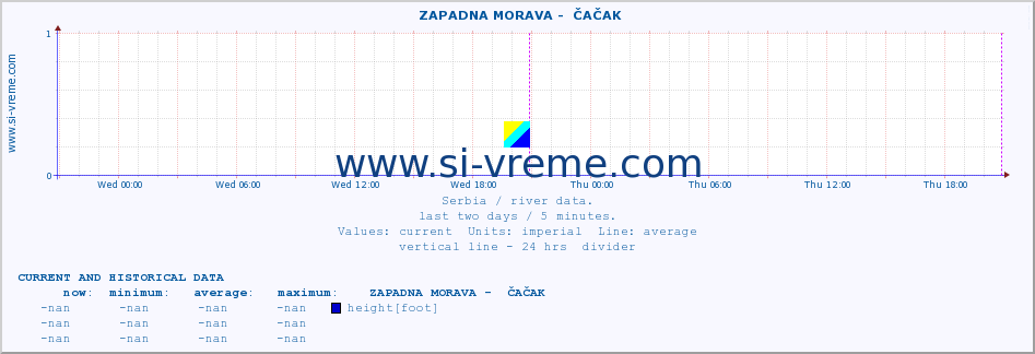  ::  ZAPADNA MORAVA -  ČAČAK :: height |  |  :: last two days / 5 minutes.