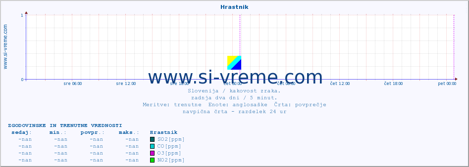 POVPREČJE :: Hrastnik :: SO2 | CO | O3 | NO2 :: zadnja dva dni / 5 minut.