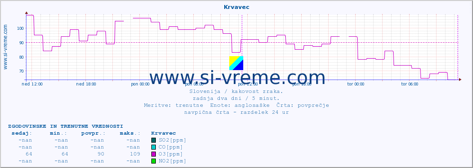 POVPREČJE :: Krvavec :: SO2 | CO | O3 | NO2 :: zadnja dva dni / 5 minut.