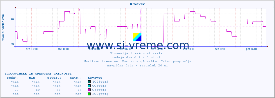 POVPREČJE :: Krvavec :: SO2 | CO | O3 | NO2 :: zadnja dva dni / 5 minut.