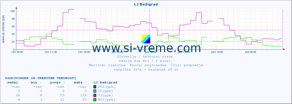 POVPREČJE :: LJ Bežigrad :: SO2 | CO | O3 | NO2 :: zadnja dva dni / 5 minut.