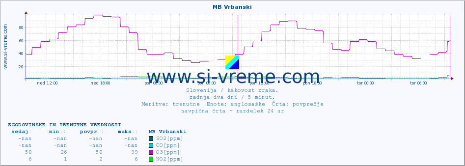 POVPREČJE :: MB Vrbanski :: SO2 | CO | O3 | NO2 :: zadnja dva dni / 5 minut.