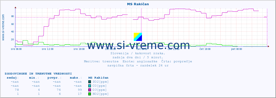 POVPREČJE :: MS Rakičan :: SO2 | CO | O3 | NO2 :: zadnja dva dni / 5 minut.