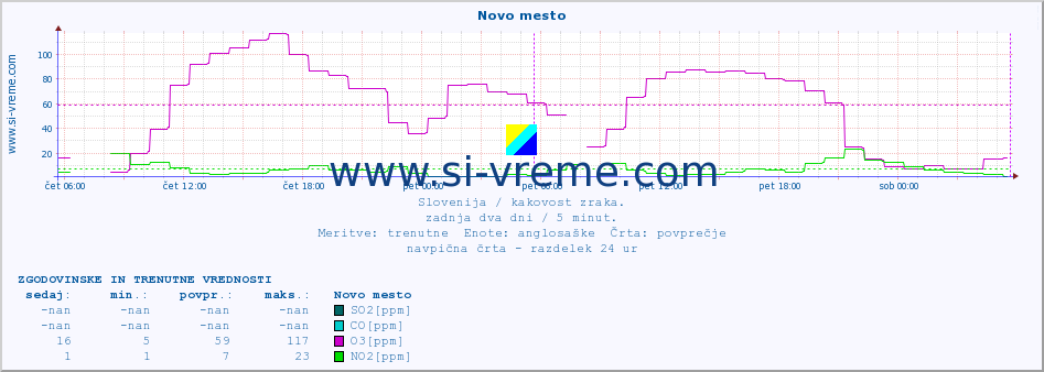 POVPREČJE :: Novo mesto :: SO2 | CO | O3 | NO2 :: zadnja dva dni / 5 minut.