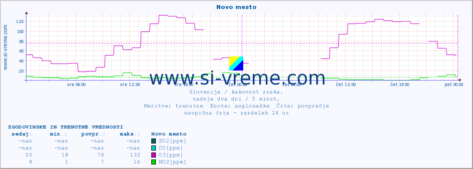 POVPREČJE :: Novo mesto :: SO2 | CO | O3 | NO2 :: zadnja dva dni / 5 minut.