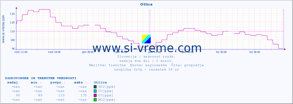 POVPREČJE :: Otlica :: SO2 | CO | O3 | NO2 :: zadnja dva dni / 5 minut.