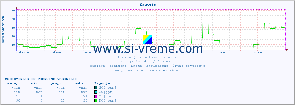 POVPREČJE :: Zagorje :: SO2 | CO | O3 | NO2 :: zadnja dva dni / 5 minut.