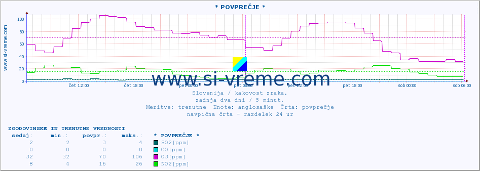 POVPREČJE :: * POVPREČJE * :: SO2 | CO | O3 | NO2 :: zadnja dva dni / 5 minut.