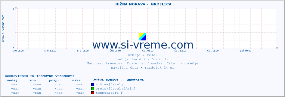 POVPREČJE ::  JUŽNA MORAVA -  GRDELICA :: višina | pretok | temperatura :: zadnja dva dni / 5 minut.