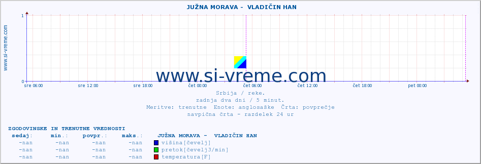 POVPREČJE ::  JUŽNA MORAVA -  VLADIČIN HAN :: višina | pretok | temperatura :: zadnja dva dni / 5 minut.