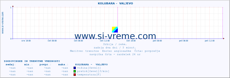 POVPREČJE ::  KOLUBARA -  VALJEVO :: višina | pretok | temperatura :: zadnja dva dni / 5 minut.