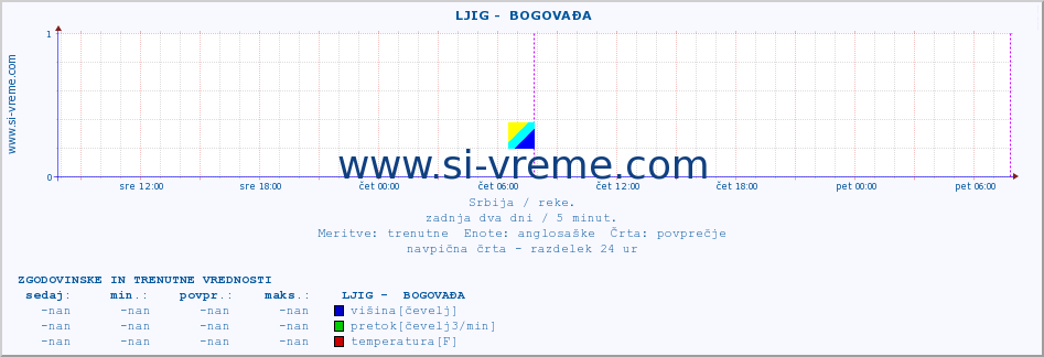 POVPREČJE ::  LJIG -  BOGOVAĐA :: višina | pretok | temperatura :: zadnja dva dni / 5 minut.