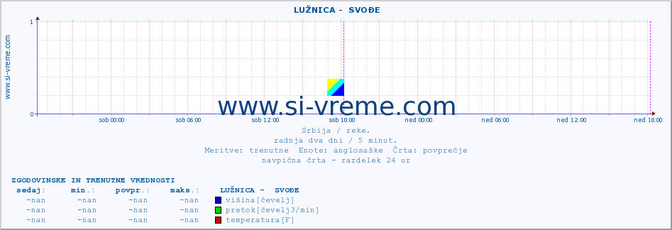 POVPREČJE ::  LUŽNICA -  SVOĐE :: višina | pretok | temperatura :: zadnja dva dni / 5 minut.