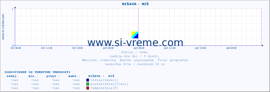 POVPREČJE ::  NIŠAVA -  NIŠ :: višina | pretok | temperatura :: zadnja dva dni / 5 minut.