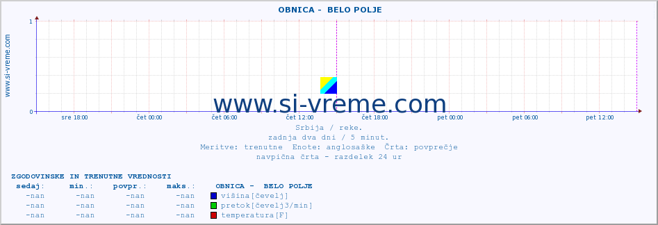 POVPREČJE ::  OBNICA -  BELO POLJE :: višina | pretok | temperatura :: zadnja dva dni / 5 minut.