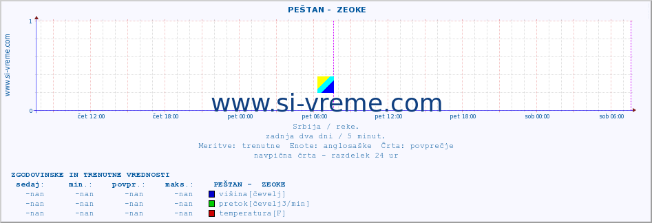 POVPREČJE ::  PEŠTAN -  ZEOKE :: višina | pretok | temperatura :: zadnja dva dni / 5 minut.