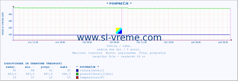 POVPREČJE ::  PUSTA -  PUKOVAC :: višina | pretok | temperatura :: zadnja dva dni / 5 minut.