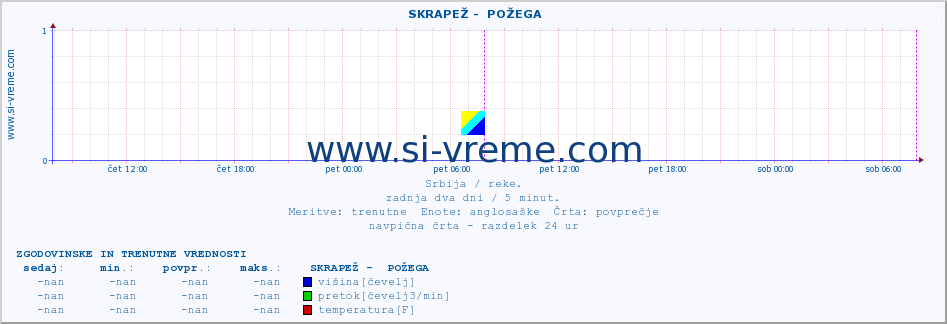 POVPREČJE ::  SKRAPEŽ -  POŽEGA :: višina | pretok | temperatura :: zadnja dva dni / 5 minut.