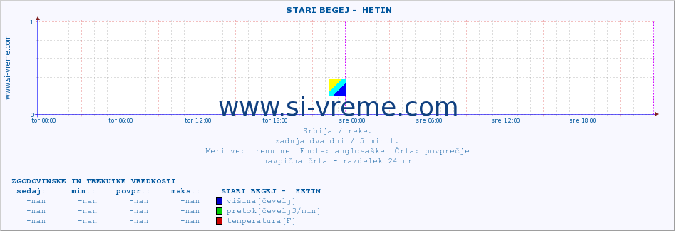 POVPREČJE ::  STARI BEGEJ -  HETIN :: višina | pretok | temperatura :: zadnja dva dni / 5 minut.