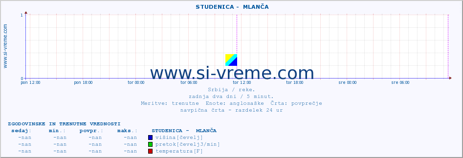 POVPREČJE ::  STUDENICA -  MLANČA :: višina | pretok | temperatura :: zadnja dva dni / 5 minut.