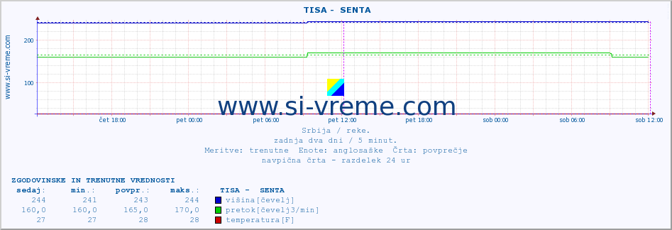 POVPREČJE ::  TISA -  SENTA :: višina | pretok | temperatura :: zadnja dva dni / 5 minut.