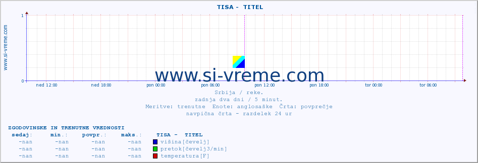 POVPREČJE ::  TISA -  TITEL :: višina | pretok | temperatura :: zadnja dva dni / 5 minut.