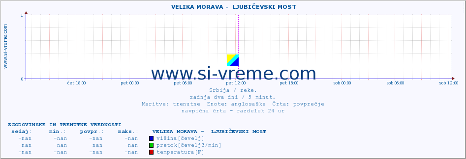 POVPREČJE ::  VELIKA MORAVA -  LJUBIČEVSKI MOST :: višina | pretok | temperatura :: zadnja dva dni / 5 minut.