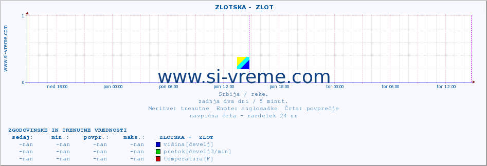 POVPREČJE ::  ZLOTSKA -  ZLOT :: višina | pretok | temperatura :: zadnja dva dni / 5 minut.