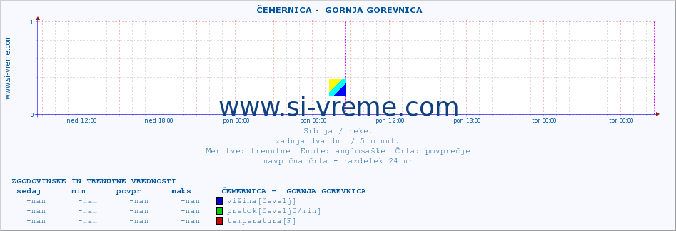 POVPREČJE ::  ČEMERNICA -  GORNJA GOREVNICA :: višina | pretok | temperatura :: zadnja dva dni / 5 minut.