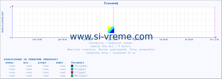 POVPREČJE :: Črnomelj :: SO2 | CO | O3 | NO2 :: zadnja dva dni / 5 minut.