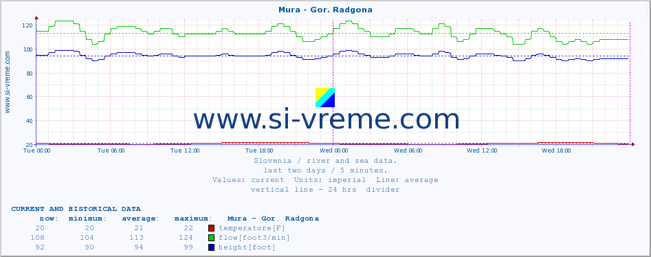  :: Mura - Gor. Radgona :: temperature | flow | height :: last two days / 5 minutes.