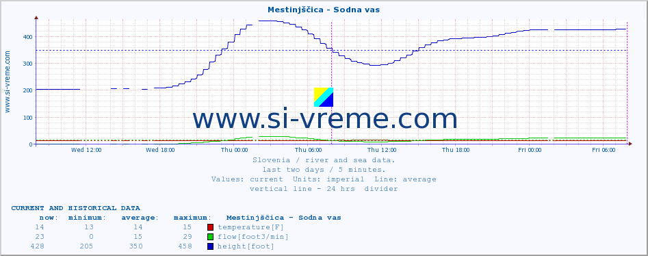  :: Mestinjščica - Sodna vas :: temperature | flow | height :: last two days / 5 minutes.