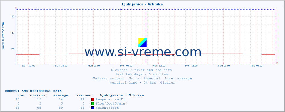  :: Ljubljanica - Vrhnika :: temperature | flow | height :: last two days / 5 minutes.