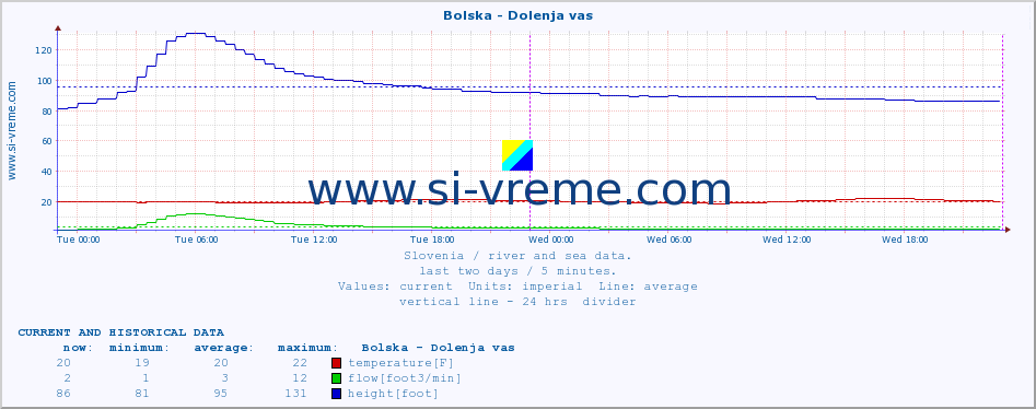  :: Bolska - Dolenja vas :: temperature | flow | height :: last two days / 5 minutes.