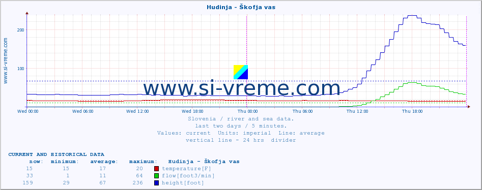  :: Hudinja - Škofja vas :: temperature | flow | height :: last two days / 5 minutes.