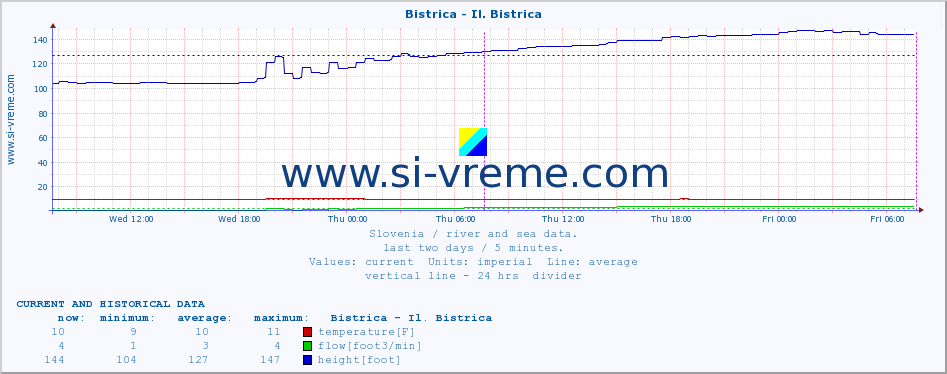  :: Bistrica - Il. Bistrica :: temperature | flow | height :: last two days / 5 minutes.