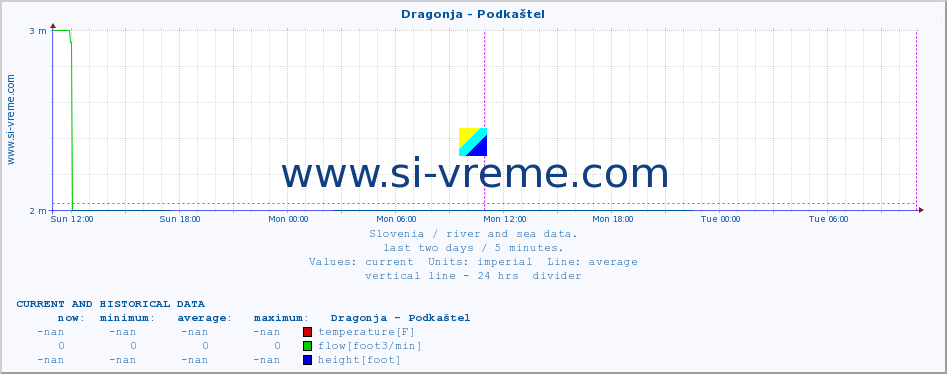  :: Dragonja - Podkaštel :: temperature | flow | height :: last two days / 5 minutes.