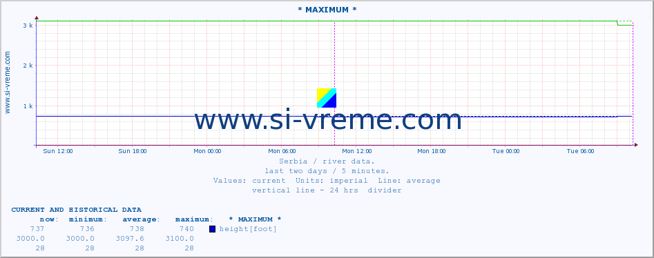  :: * MAXIMUM * :: height |  |  :: last two days / 5 minutes.