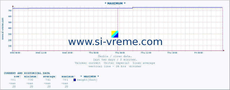  :: * MAXIMUM * :: height |  |  :: last two days / 5 minutes.