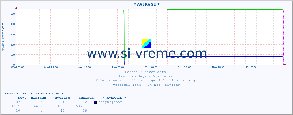  :: * AVERAGE * :: height |  |  :: last two days / 5 minutes.