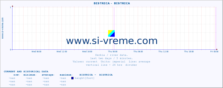  ::  BISTRICA -  BISTRICA :: height |  |  :: last two days / 5 minutes.