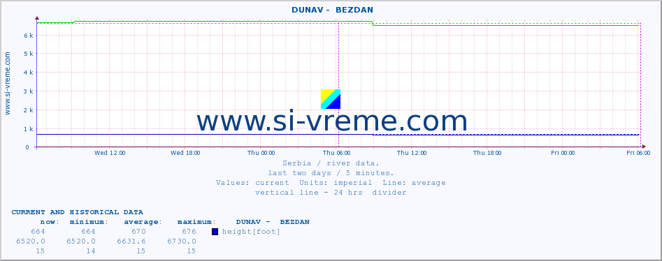  ::  DUNAV -  BEZDAN :: height |  |  :: last two days / 5 minutes.